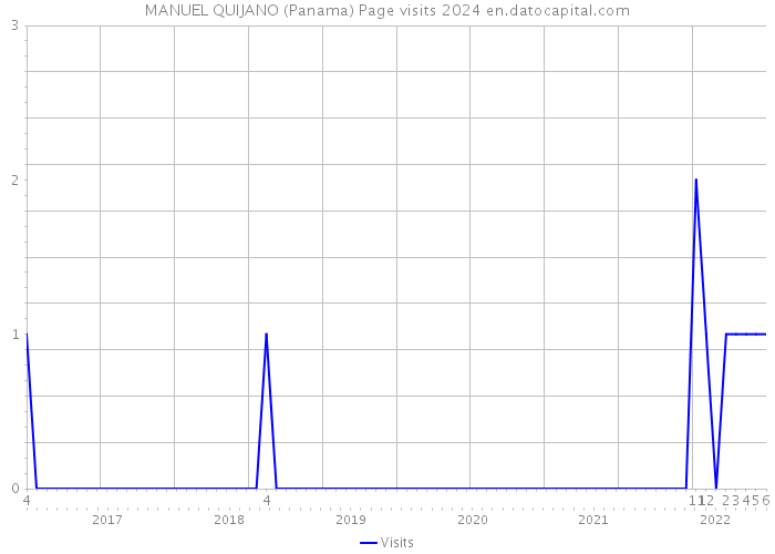MANUEL QUIJANO (Panama) Page visits 2024 