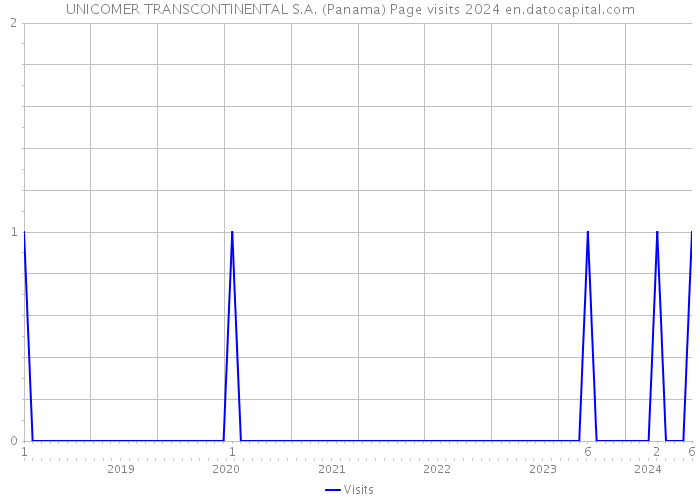 UNICOMER TRANSCONTINENTAL S.A. (Panama) Page visits 2024 