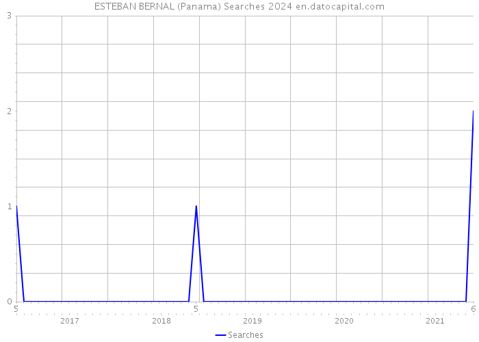 ESTEBAN BERNAL (Panama) Searches 2024 