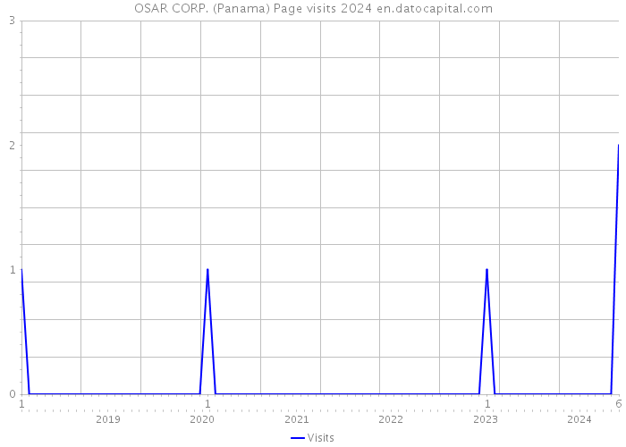 OSAR CORP. (Panama) Page visits 2024 