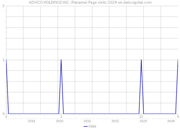 ADVICO HOLDINGS INC. (Panama) Page visits 2024 