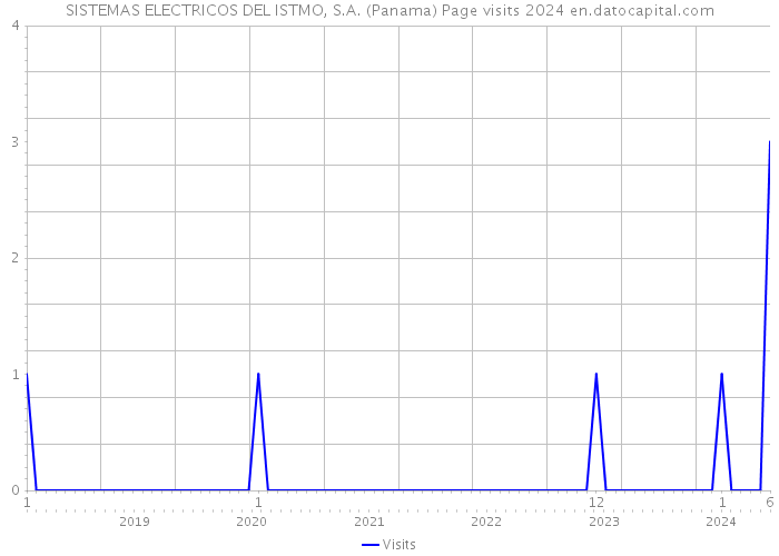 SISTEMAS ELECTRICOS DEL ISTMO, S.A. (Panama) Page visits 2024 