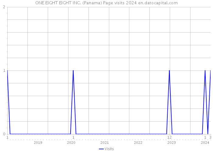 ONE EIGHT EIGHT INC. (Panama) Page visits 2024 
