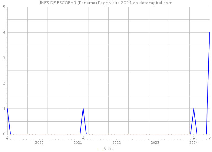 INES DE ESCOBAR (Panama) Page visits 2024 