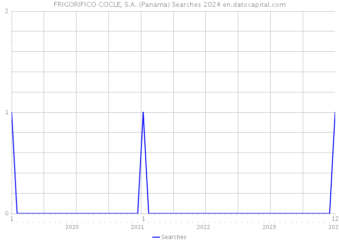FRIGORIFICO COCLE, S.A. (Panama) Searches 2024 