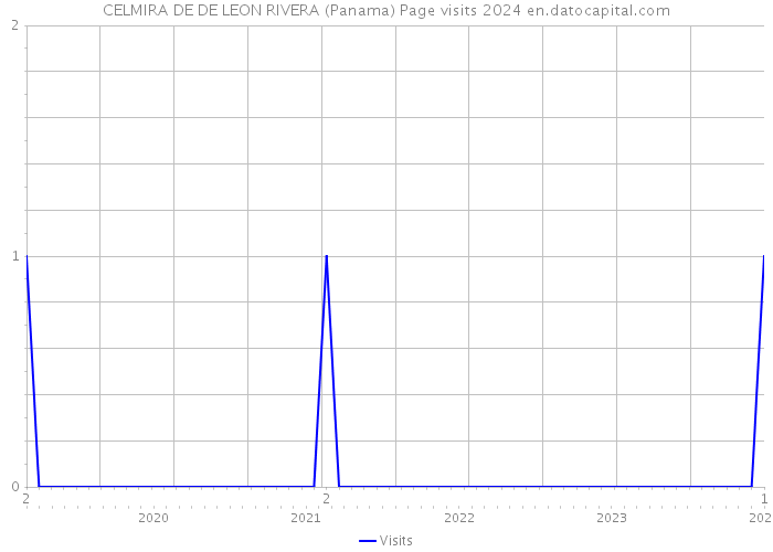 CELMIRA DE DE LEON RIVERA (Panama) Page visits 2024 