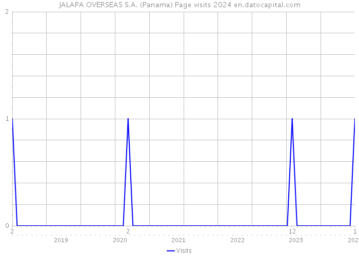 JALAPA OVERSEAS S.A. (Panama) Page visits 2024 