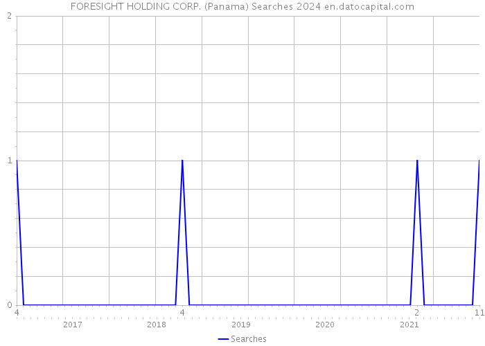 FORESIGHT HOLDING CORP. (Panama) Searches 2024 