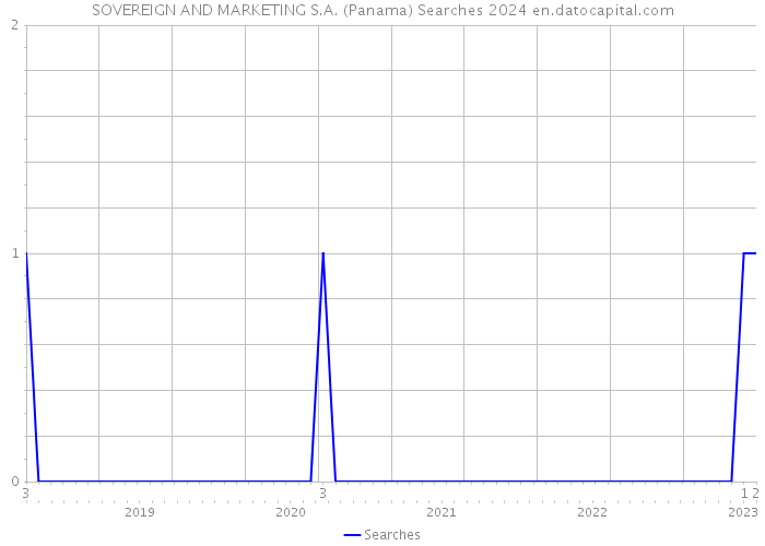 SOVEREIGN AND MARKETING S.A. (Panama) Searches 2024 