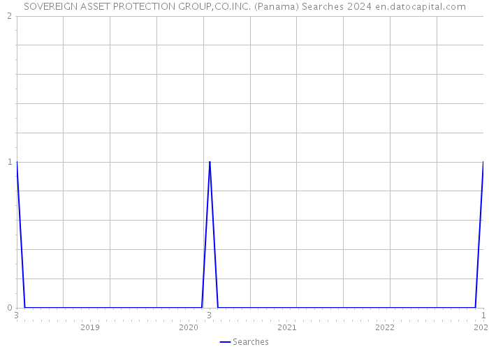 SOVEREIGN ASSET PROTECTION GROUP,CO.INC. (Panama) Searches 2024 