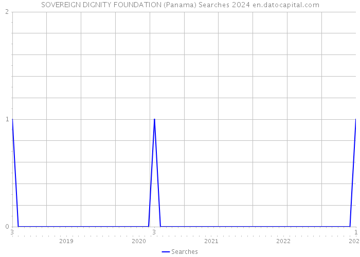 SOVEREIGN DIGNITY FOUNDATION (Panama) Searches 2024 