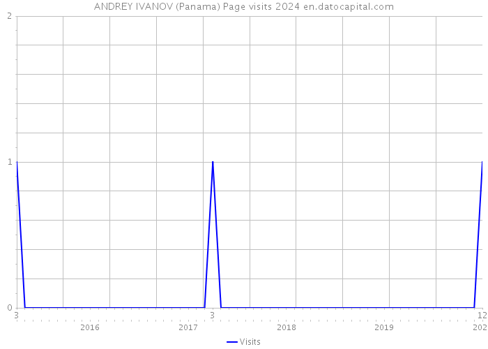 ANDREY IVANOV (Panama) Page visits 2024 