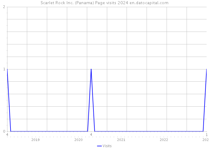 Scarlet Rock Inc. (Panama) Page visits 2024 