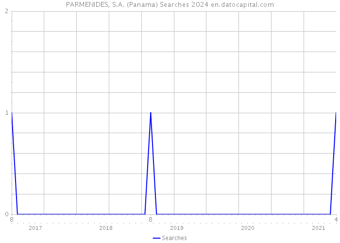 PARMENIDES, S.A. (Panama) Searches 2024 