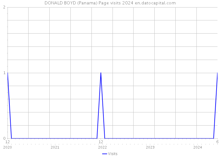 DONALD BOYD (Panama) Page visits 2024 