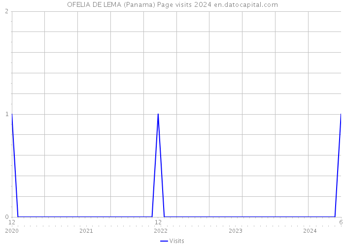 OFELIA DE LEMA (Panama) Page visits 2024 