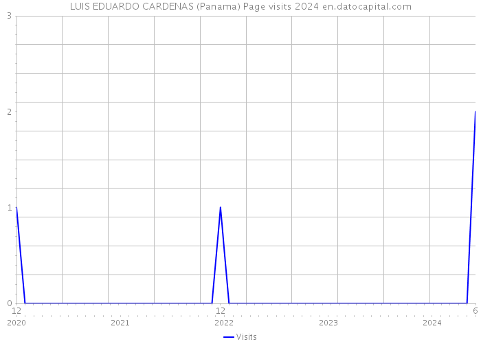 LUIS EDUARDO CARDENAS (Panama) Page visits 2024 