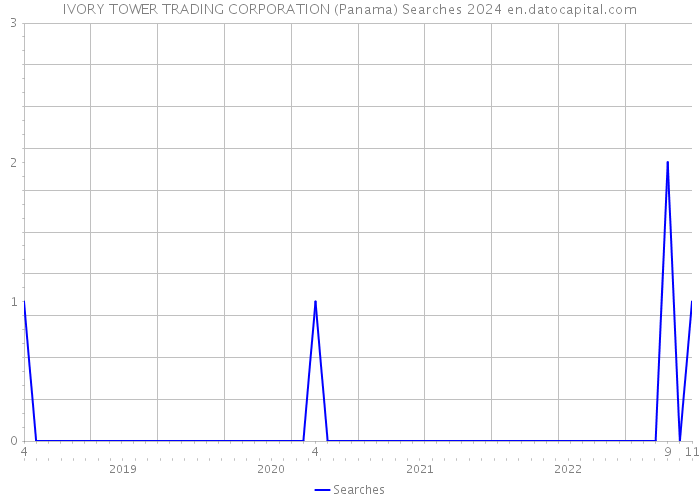 IVORY TOWER TRADING CORPORATION (Panama) Searches 2024 