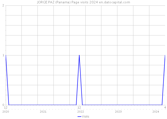 JORGE PAZ (Panama) Page visits 2024 