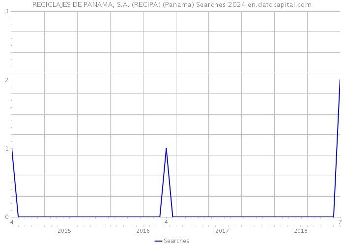 RECICLAJES DE PANAMA, S.A. (RECIPA) (Panama) Searches 2024 