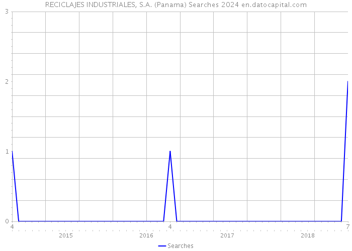 RECICLAJES INDUSTRIALES, S.A. (Panama) Searches 2024 