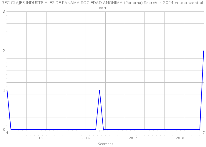 RECICLAJES INDUSTRIALES DE PANAMA,SOCIEDAD ANONIMA (Panama) Searches 2024 