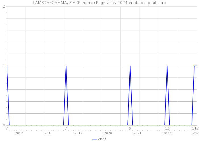 LAMBDA-GAMMA, S.A (Panama) Page visits 2024 