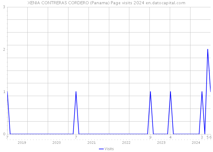 XENIA CONTRERAS CORDERO (Panama) Page visits 2024 
