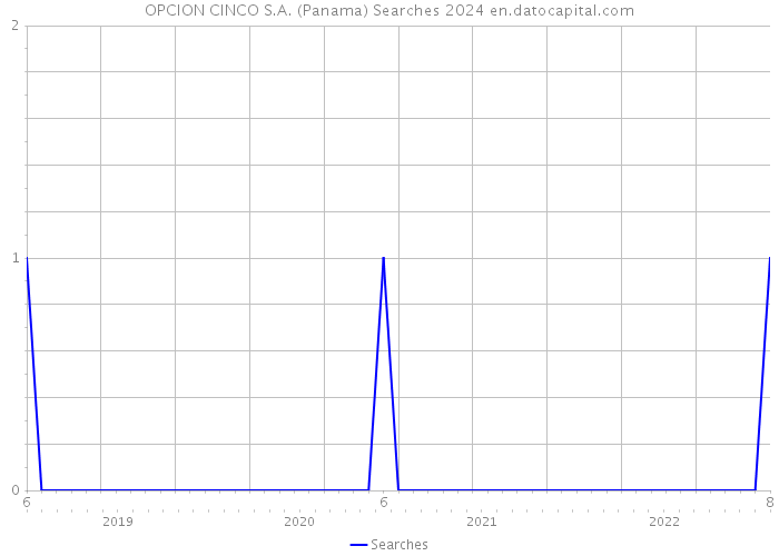 OPCION CINCO S.A. (Panama) Searches 2024 