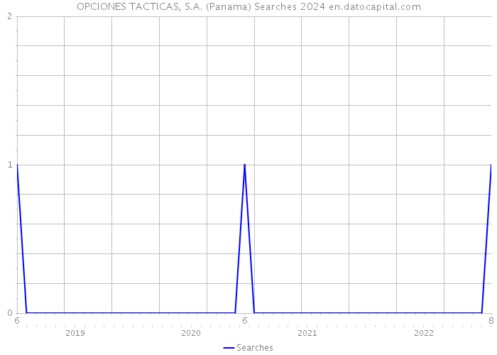 OPCIONES TACTICAS, S.A. (Panama) Searches 2024 