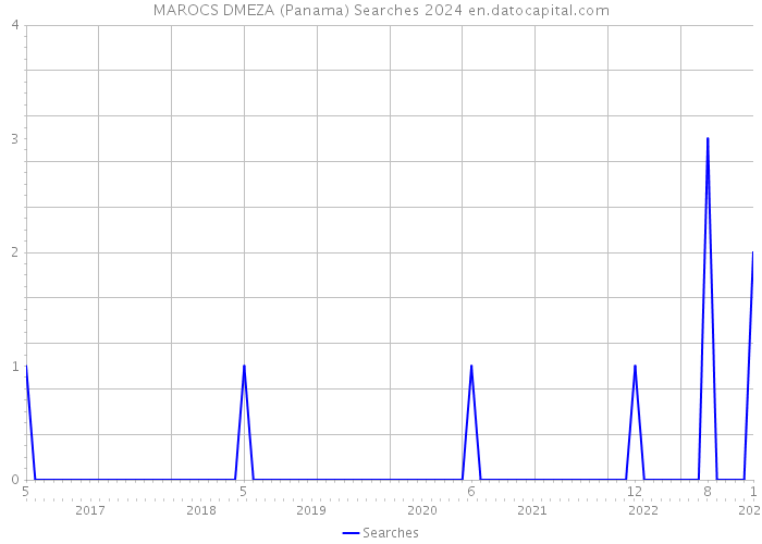 MAROCS DMEZA (Panama) Searches 2024 