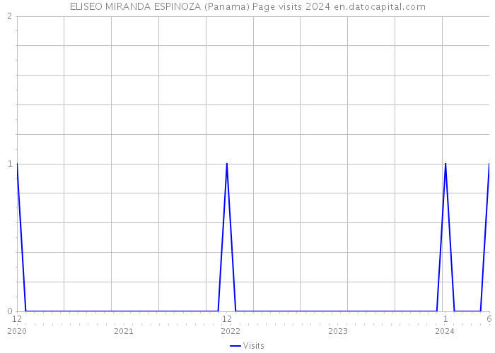 ELISEO MIRANDA ESPINOZA (Panama) Page visits 2024 