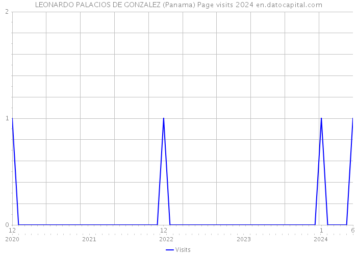 LEONARDO PALACIOS DE GONZALEZ (Panama) Page visits 2024 