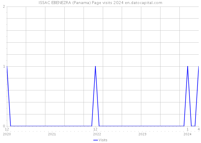 ISSAC EBENEZRA (Panama) Page visits 2024 