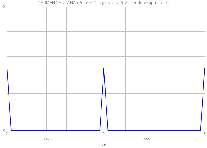 CARMEN SANTANA (Panama) Page visits 2024 