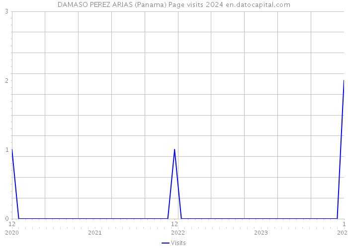 DAMASO PEREZ ARIAS (Panama) Page visits 2024 