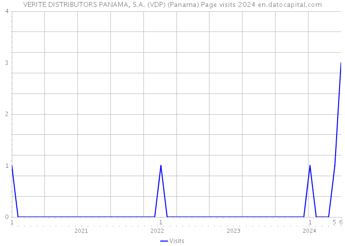 VERITE DISTRIBUTORS PANAMA, S.A. (VDP) (Panama) Page visits 2024 