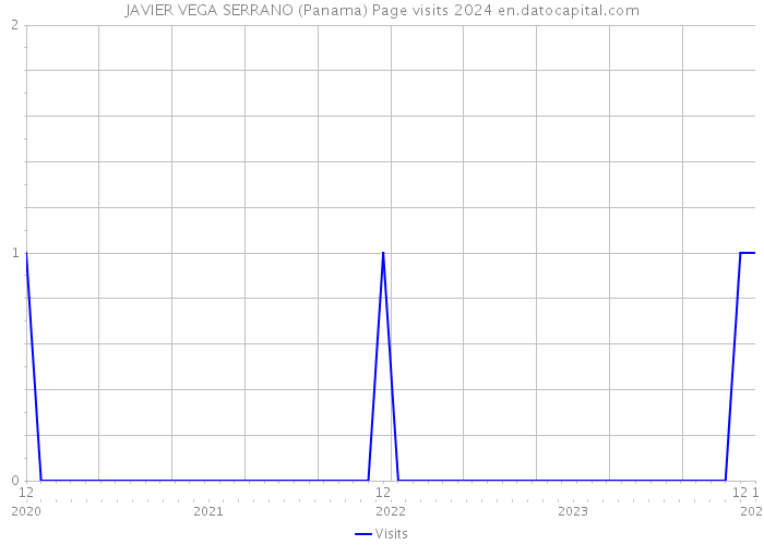 JAVIER VEGA SERRANO (Panama) Page visits 2024 