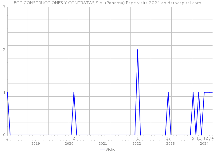 FCC CONSTRUCCIONES Y CONTRATAS,S.A. (Panama) Page visits 2024 