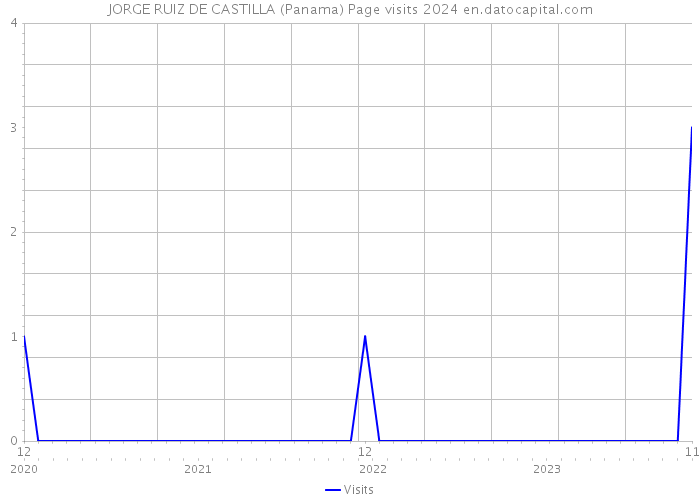 JORGE RUIZ DE CASTILLA (Panama) Page visits 2024 