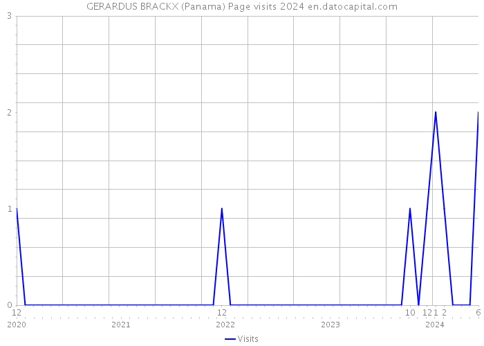 GERARDUS BRACKX (Panama) Page visits 2024 