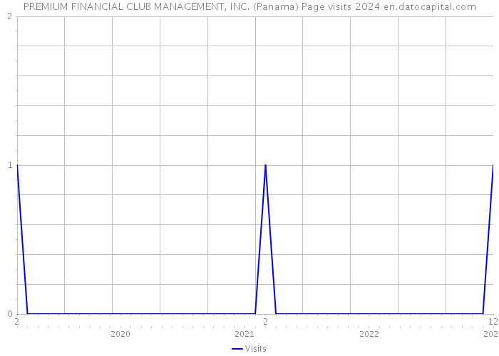 PREMIUM FINANCIAL CLUB MANAGEMENT, INC. (Panama) Page visits 2024 
