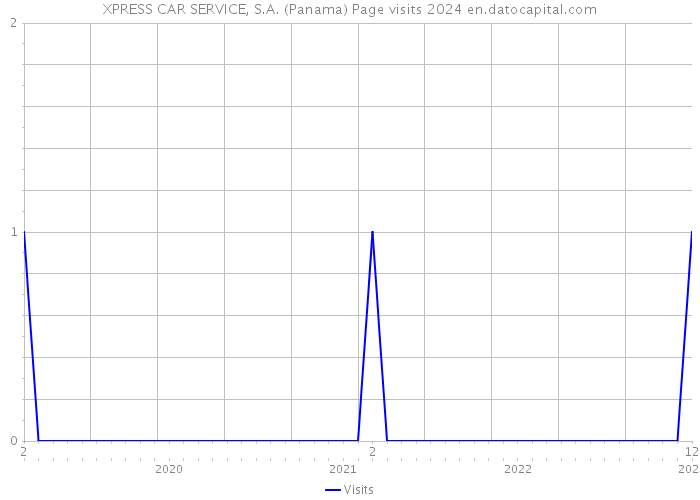XPRESS CAR SERVICE, S.A. (Panama) Page visits 2024 