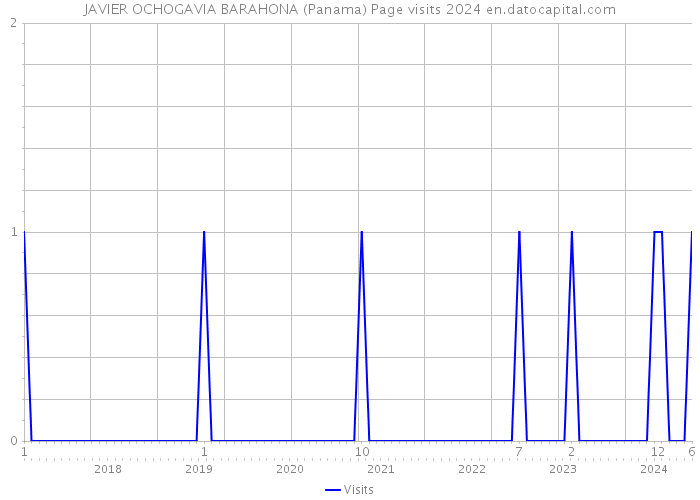JAVIER OCHOGAVIA BARAHONA (Panama) Page visits 2024 