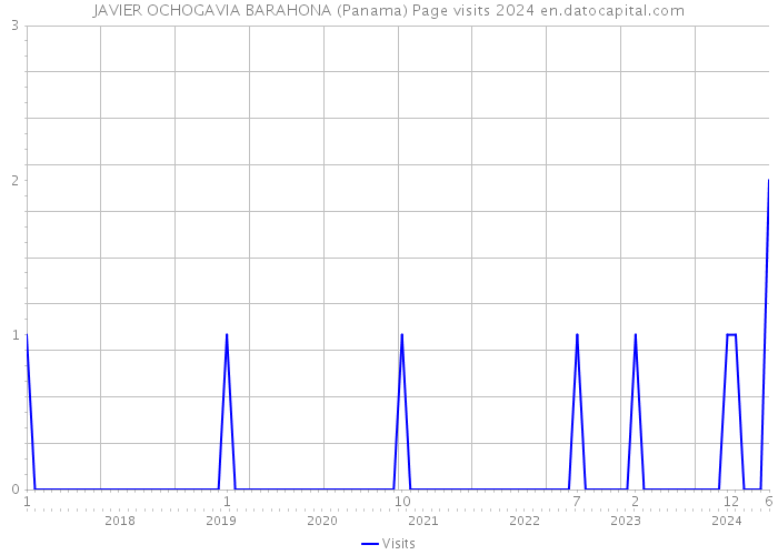 JAVIER OCHOGAVIA BARAHONA (Panama) Page visits 2024 