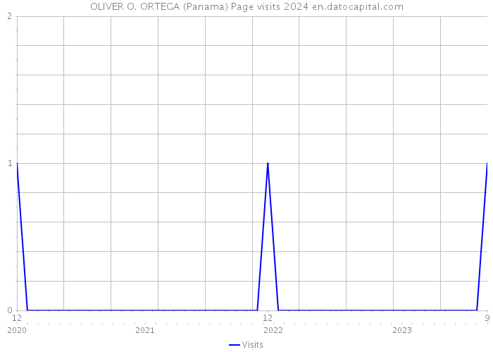 OLIVER O. ORTEGA (Panama) Page visits 2024 