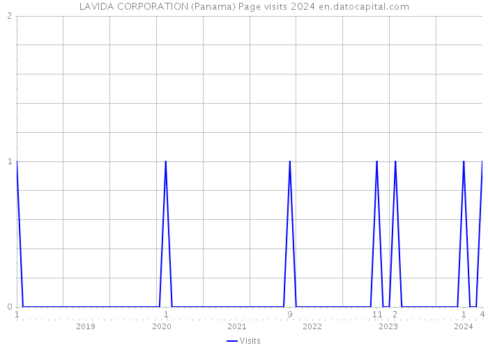 LAVIDA CORPORATION (Panama) Page visits 2024 