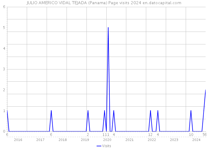 JULIO AMERICO VIDAL TEJADA (Panama) Page visits 2024 