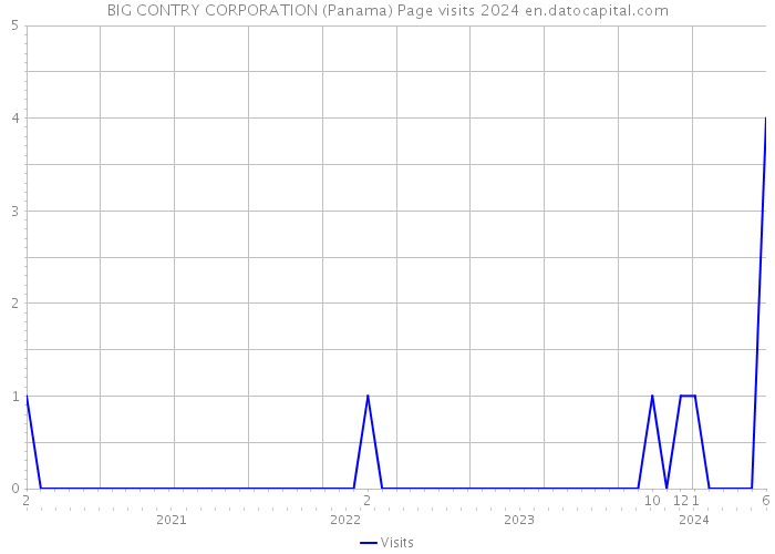 BIG CONTRY CORPORATION (Panama) Page visits 2024 