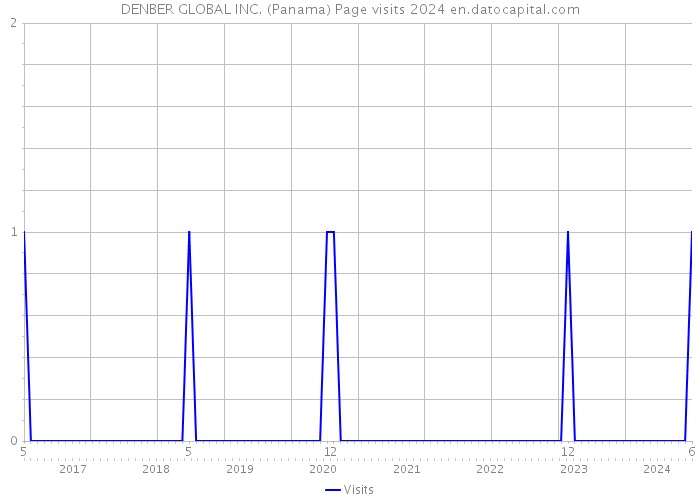 DENBER GLOBAL INC. (Panama) Page visits 2024 